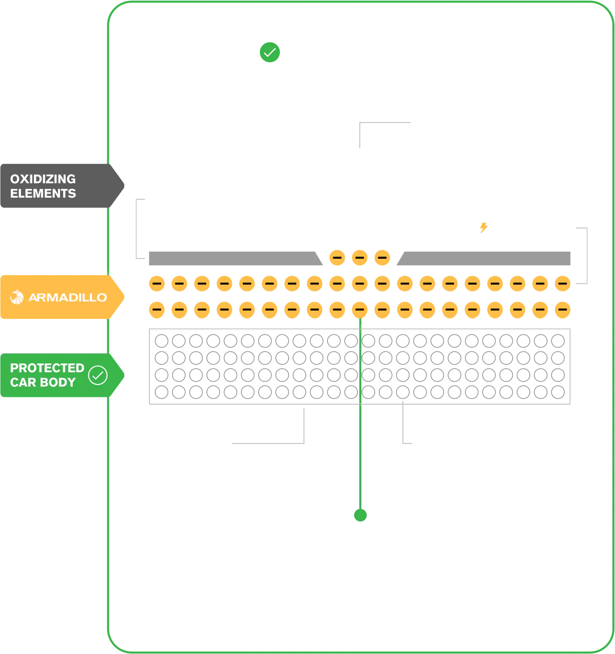 Armadillo proven anti corrosion technology for vehicles